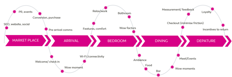 hotel guest experience roadmap